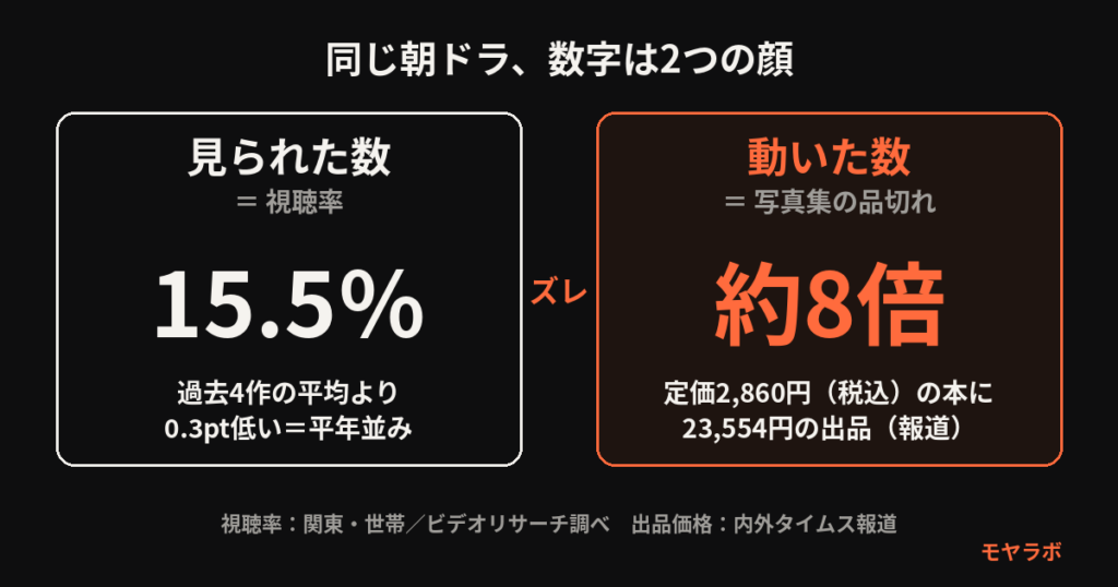 見られた数(視聴率15.5%)と動いた数(写真集の品切れ・定価の約8倍)を並べた図解